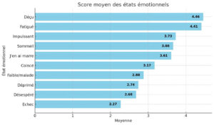 Score moyen des états émotionnels des maires de France par le Laboratoire Amarok du professeur Olivier Torrès