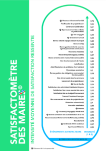 Satisfactomètre, l'outil de mesures mis au point par le professeur Torres pour identifier ce qui contribue au moral des maires. Graphique Amarok