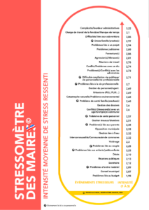 L'outil de mesures du stress des maires de France établi par le professeur Olivier Torrès et l'équipe de chercheurs